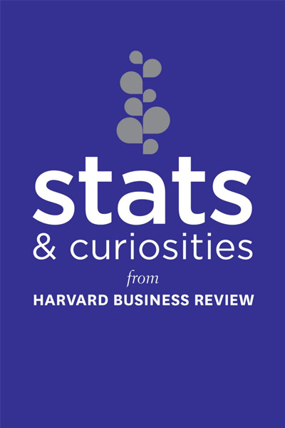 Stats and Curiosities : From Harvard Business Review